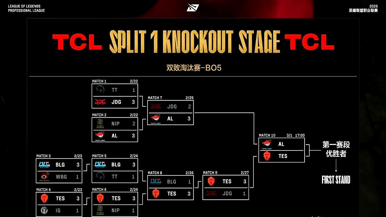 包含100T碾压DK，Chovy开启传奇时刻鏖战多局八强赛，留下经典瞬间的词条